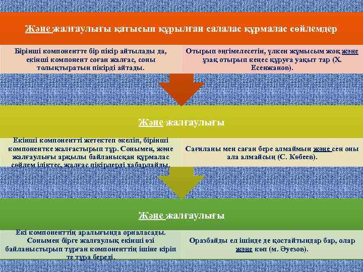 Және жалғаулығы қатысып құрылған салалас құрмалас сөйлемдер Бірінші компонентте бір пікір айтылады да, екінші