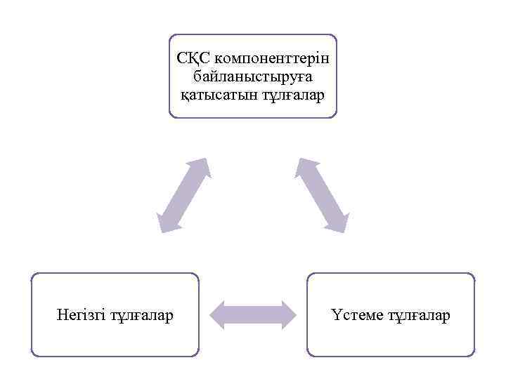 СҚС компоненттерін байланыстыруға қатысатын тұлғалар Негізгі тұлғалар Үстеме тұлғалар 