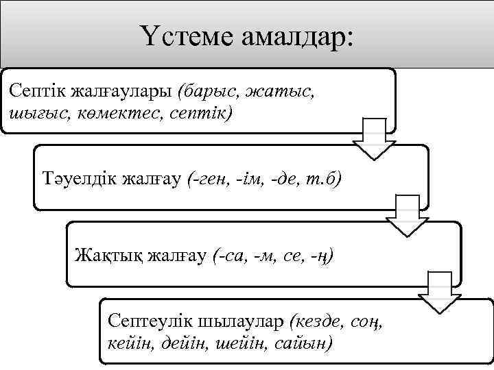 Үстеме амалдар: Септік жалғаулары (барыс, жатыс, шығыс, көмектес, септік) Тәуелдік жалғау (-ген, -ім, -де,