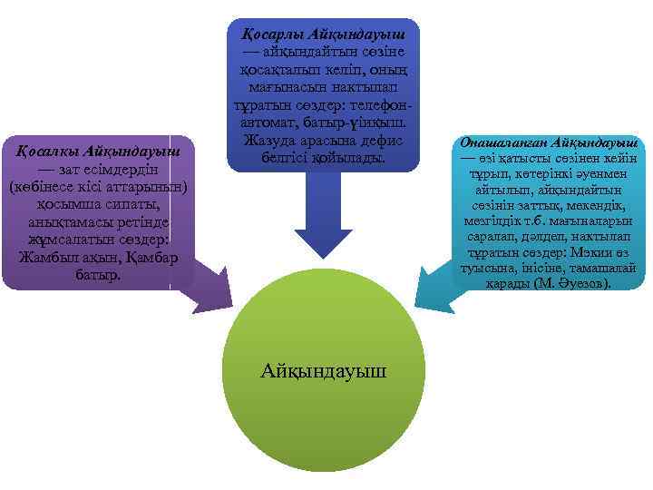 Қосалкы Айқындауыш — зат есімдердін (көбінесе кісі аттарынын) қосымша сипаты, анықтамасы ретінде жұмсалатын сөздер: