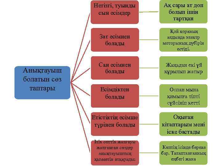 Негізгі, туынды сын есімдер Ақ сары ат доп болып ішін тартқан Зат есімнен болады