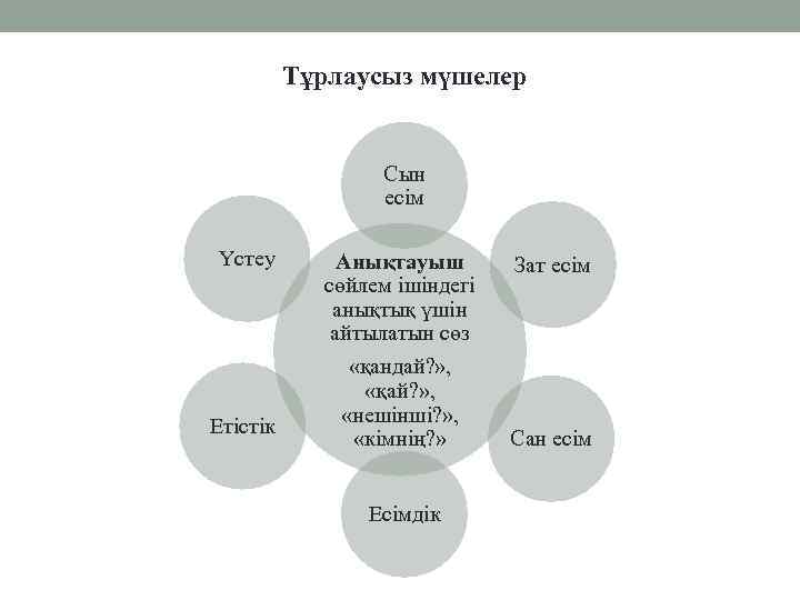 Тұрлаусыз мүшелер Сын есім Үстеу Етістік Анықтауыш сөйлем ішіндегі анықтық үшін айтылатын сөз «қандай?