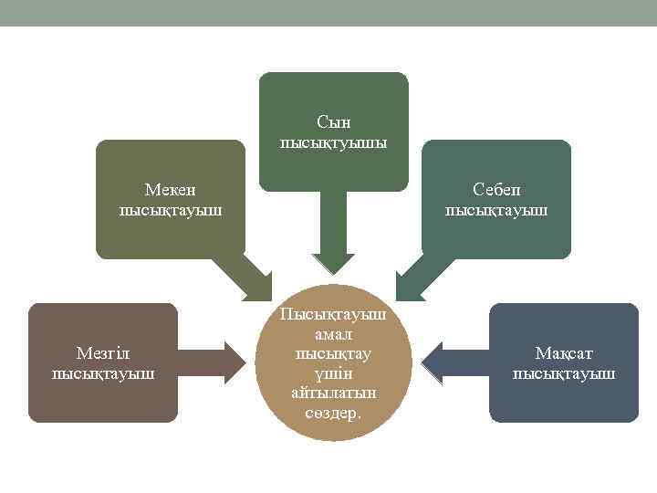 Сын пысықтуышы Мекен пысықтауыш Мезгіл пысықтауыш Себеп пысықтауыш Пысықтауыш амал пысықтау үшін айтылатын сөздер.