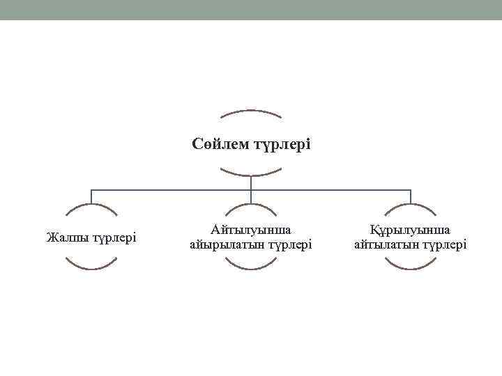 Сөйлем түрлері Жалпы түрлері Айтылуынша айырылатын түрлері Құрылуынша айтылатын түрлері 