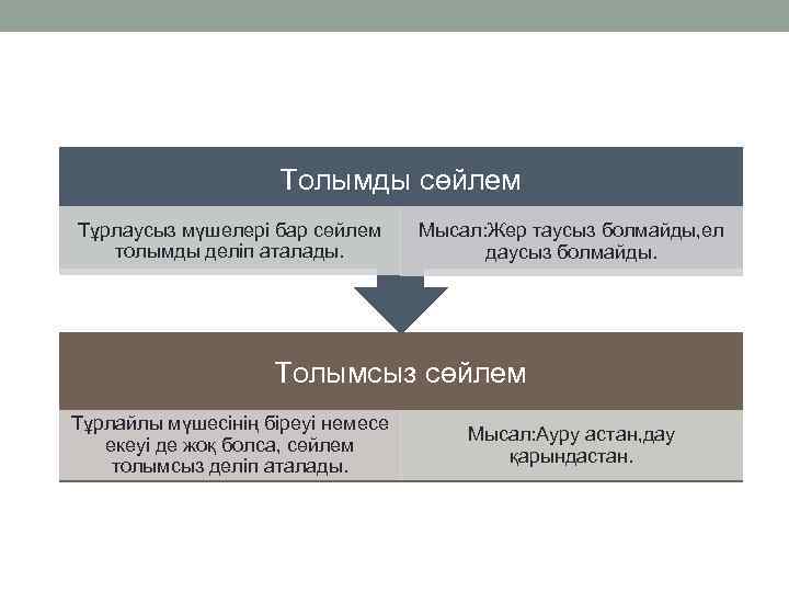 Толымды сөйлем Тұрлаусыз мүшелері бар сөйлем толымды деліп аталады. Мысал: Жер таусыз болмайды, ел