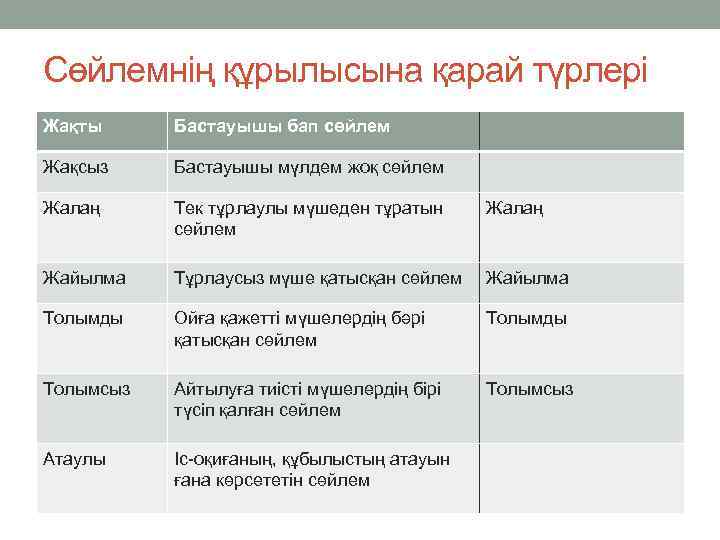 Сөйлемнің құрылысына қарай түрлері Жақты Бастауышы бап сөйлем Жақсыз Бастауышы мүлдем жоқ сөйлем Жалаң