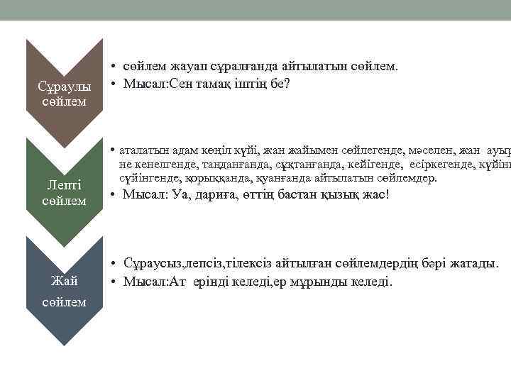 Сұраулы сөйлем Лепті сөйлем Жай сөйлем • сөйлем жауап сұралғанда айтылатын сөйлем. • Мысал: