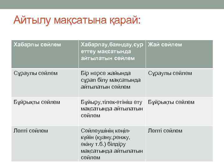 Айтылу мақсатына қарай: Хабарлы сөйлем Хабарлау, баяндау, сур Жай сөйлем еттеу мақсатында айтылатын сөйлем