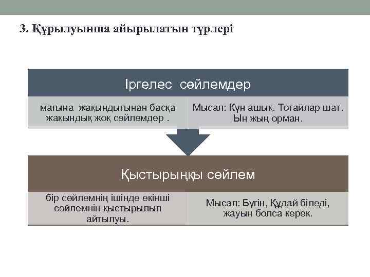 3. Құрылуынша айырылатын түрлері Іргелес сөйлемдер мағына жақындығынан басқа жақындық жоқ сөйлемдер. Мысал: Күн