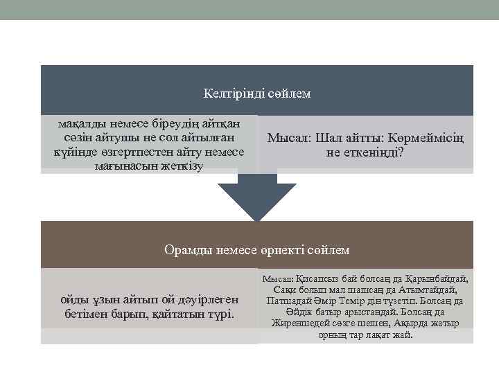 Келтірінді сөйлем мақалды немесе біреудің айтқан сөзін айтушы не сол айтылған күйінде өзгертпестен айту