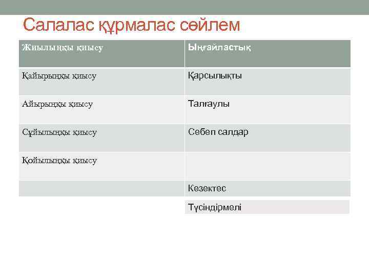 Салалас құрмалас сөйлем Жиылыңқы қиысу Ыңғайластық Қайырыңқы қиысу Қарсылықты Айырыңқы қиысу Талғаулы Сұйылыңқы қиысу
