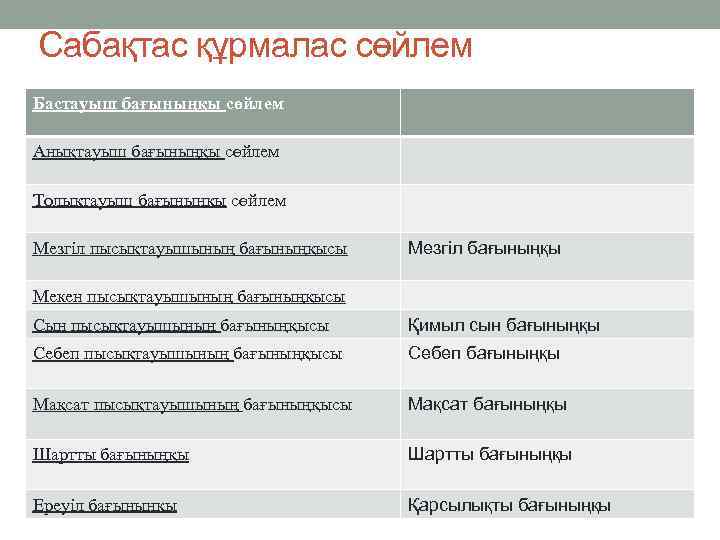 Сабақтас құрмалас сөйлем Бастауыш бағыныңқы сөйлем Анықтауыш бағыныңқы сөйлем Толықтауыш бағыныңқы сөйлем Мезгіл пысықтауышының
