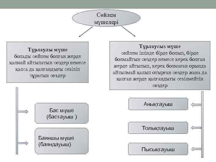 Сөйлем мүшелері Тұрлаулы мүше болады сөйлем болған жерде қалмай айтылатын сөздер немесе қалса да