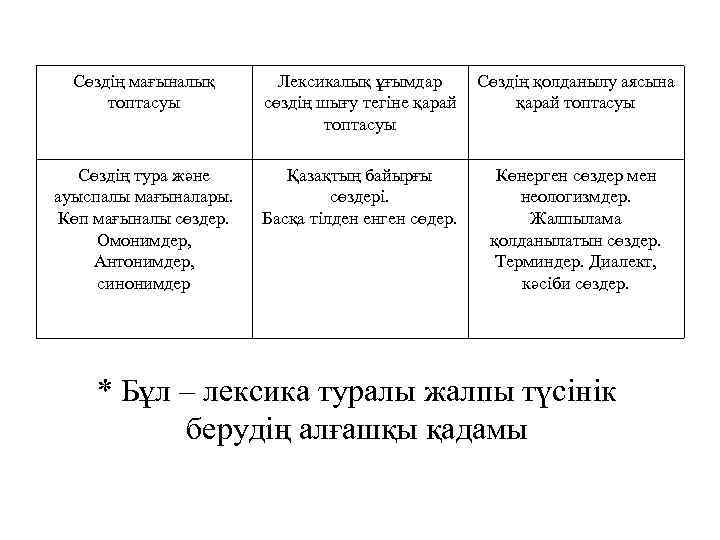 Сөздің мағыналық топтасуы Лексикалық ұғымдар сөздің шығу тегіне қарай топтасуы Сөздің қолданылу аясына қарай