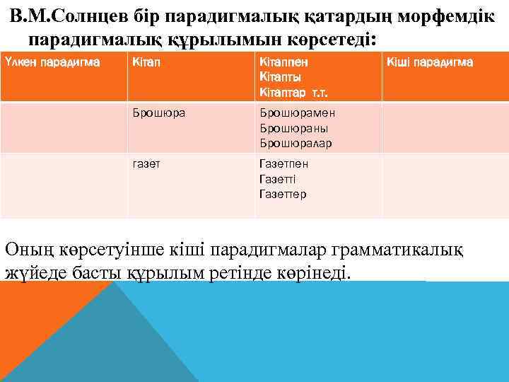 В. М. Солнцев бір парадигмалық қатардың морфемдік парадигмалық құрылымын көрсетеді: Үлкен парадигма Кітаппен Кітапты