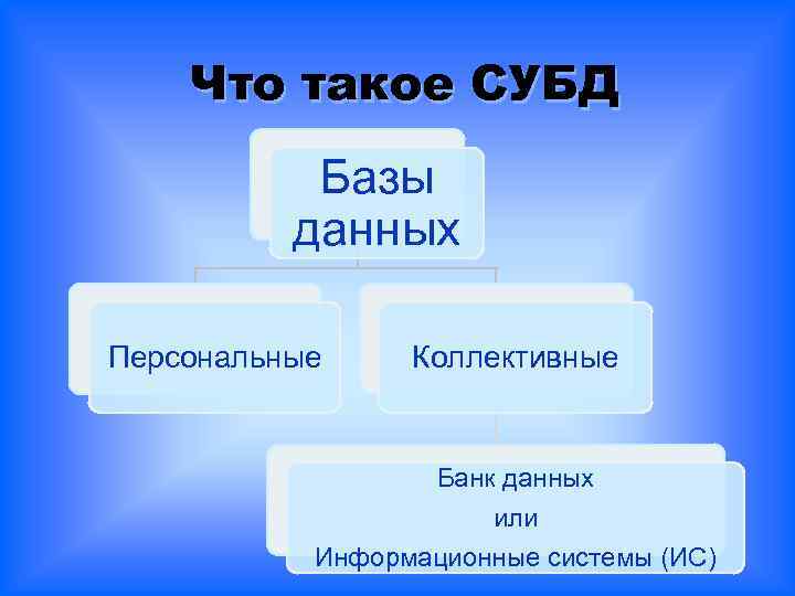 Что такое СУБД Базы данных Персональные Коллективные Банк данных или Информационные системы (ИС) 