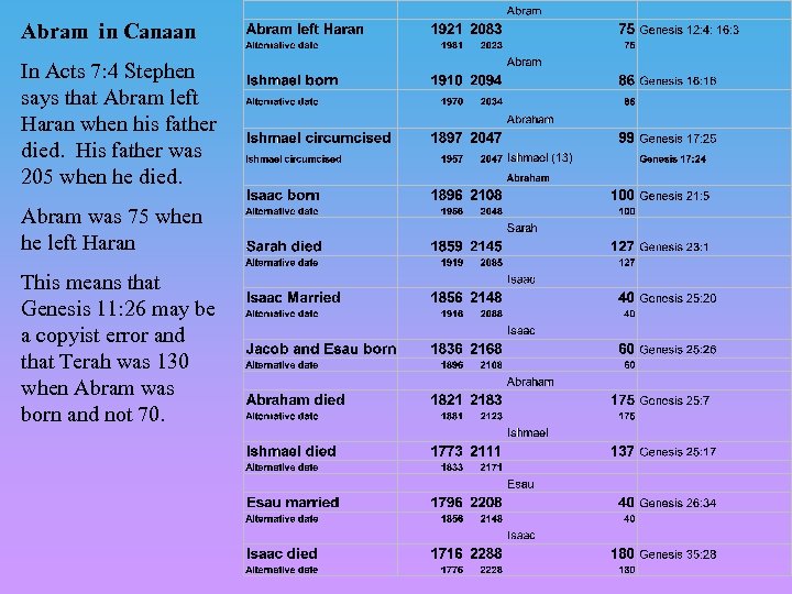 Abram in Canaan In Acts 7: 4 Stephen says that Abram left Haran when