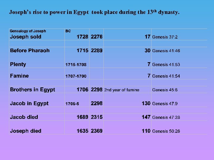 Joseph’s rise to power in Egypt took place during the 13 th dynasty. 