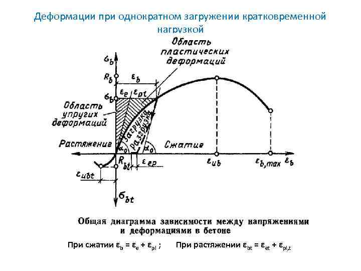 Упругая работа материала образца на диаграмме нагружения соответствует участку