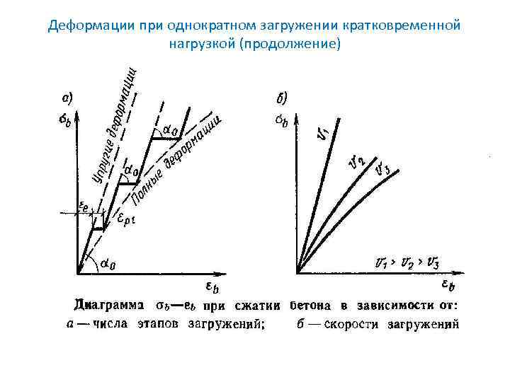 Деформации при однократном загружении кратковременной нагрузкой (продолжение) 