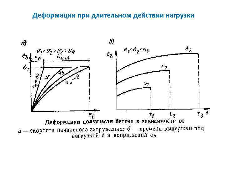 Деформации при длительном действии нагрузки 