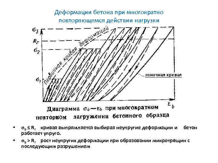 Диаграммы деформирования бетона