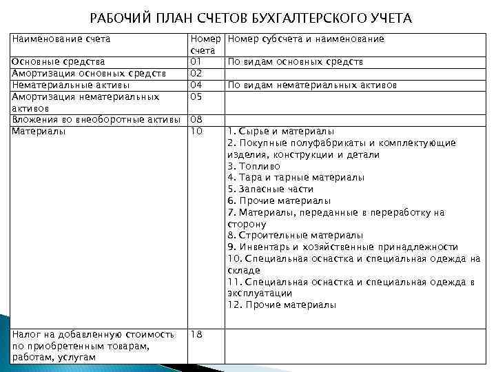 РАБОЧИЙ ПЛАН СЧЕТОВ БУХГАЛТЕРСКОГО УЧЕТА Наименование счета Номер счета 01 02 04 05 Номер