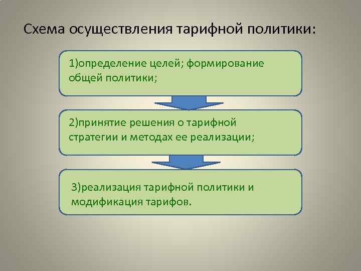 Схема осуществления тарифной политики: 1)определение целей; формирование общей политики; 2)принятие решения о тарифной стратегии
