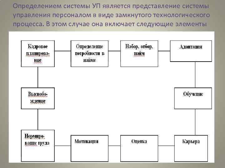 Определением системы УП является представление системы управления персоналом в виде замкнутого технологического процесса. В