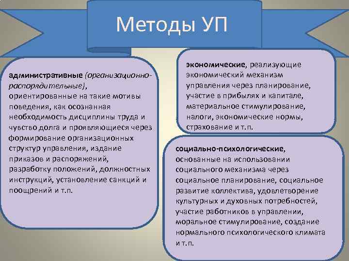 Методы УП административные (организационнораспорядительные), ориентированные на такие мотивы поведения, как осознанная необходимость дисциплины труда
