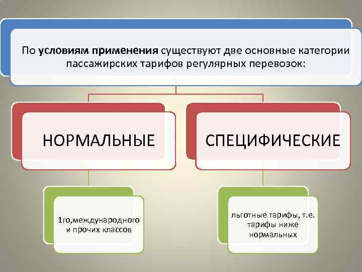 По условиям применения существуют две основные категории пассажирских тарифов регулярных перевозок: НОРМАЛЬНЫЕ СПЕЦИФИЧЕСКИЕ 1