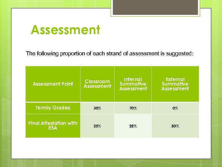 Assessment The following proportion of each strand of assessment is suggested: Assessment Point Classroom