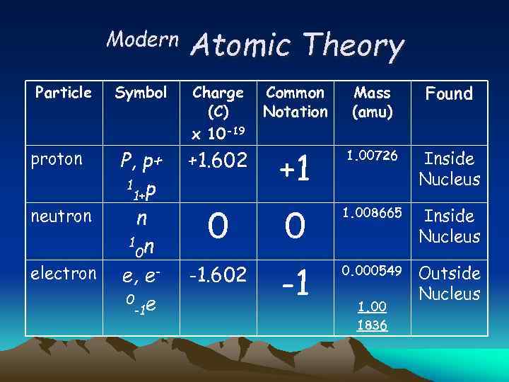 Modern Particle proton neutron electron Atomic Theory Common Notation Mass (amu) Found +1. 602