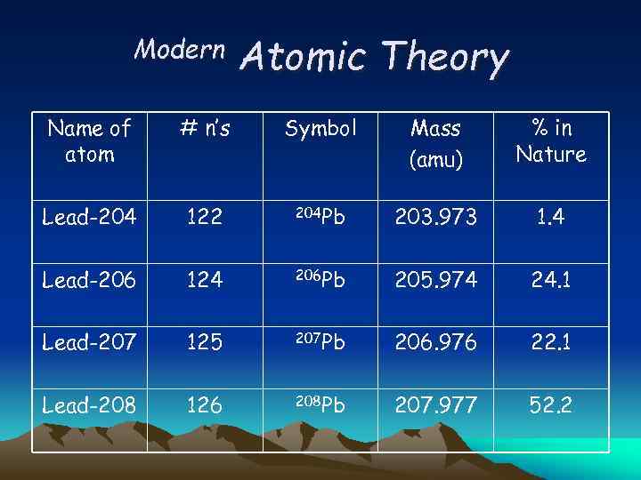 Modern Atomic Theory Name of atom # n’s Symbol Mass (amu) % in Nature