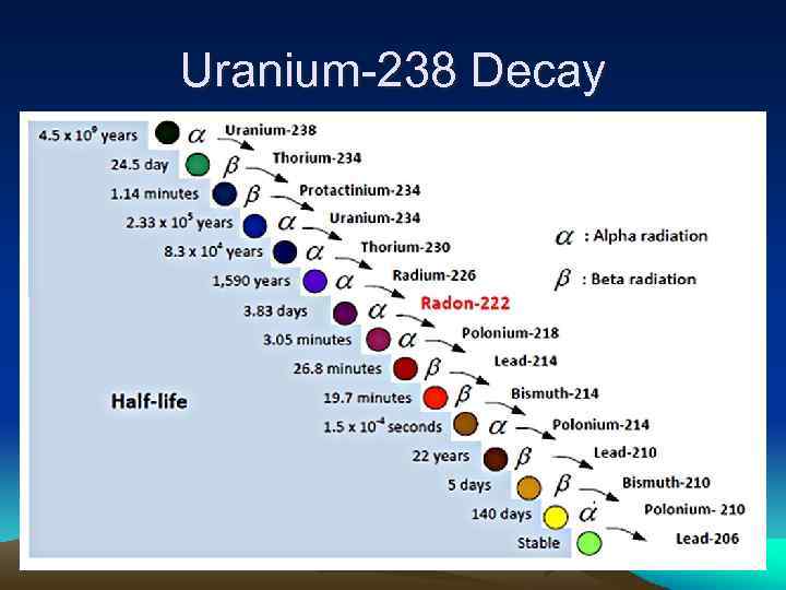 Uranium-238 Decay 