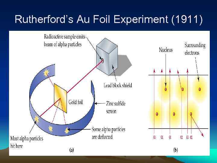 Rutherford’s Au Foil Experiment (1911) 