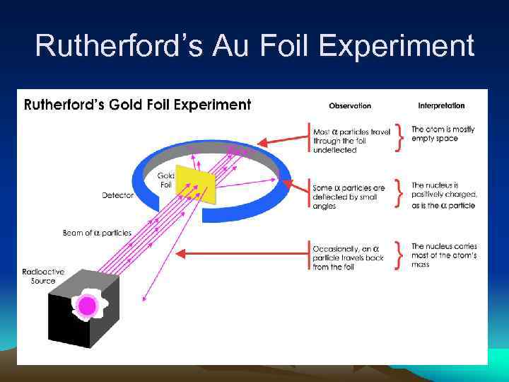 Rutherford’s Au Foil Experiment 