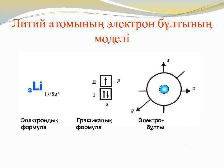 Литий атомының электрон бұлтының моделі Электрондық формула Графикалық формула Электрон бұлты 