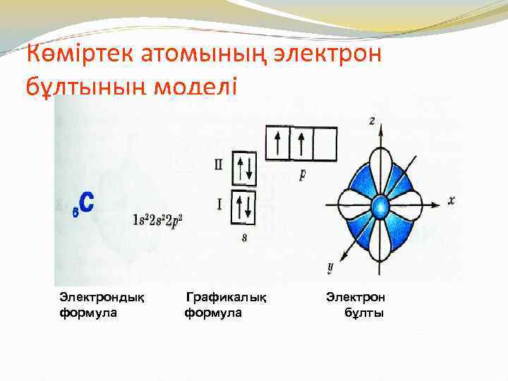 Көміртек атомының электрон бұлтының моделі Электрондық формула Графикалық формула Электрон бұлты 