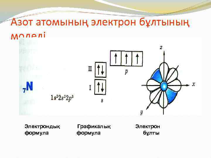 Азот атомының электрон бұлтының моделі Электрондық формула Графикалық формула Электрон бұлты 