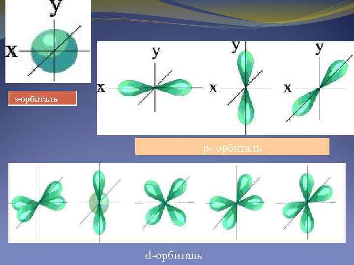 s-орбиталь p- орбиталь d-орбиталь 