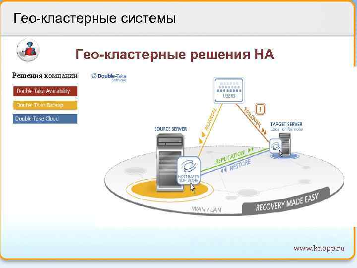 Гео-кластерные системы clustertech Гео-кластерные решения HA Решения компании www. knopp. ru 