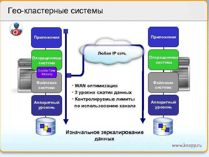 Гео-кластерные системы clustertech Приложения Любая IP сеть Операционная система Double-Take Фильтр Файловая система Аппаратный