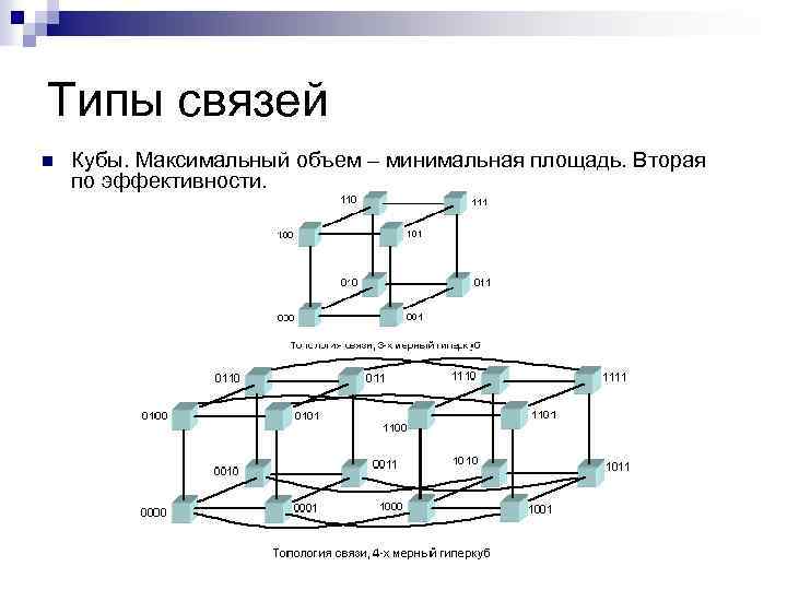 1 4 связь. Типы кластерных систем. Кластерные системы типы связей. Куб взаимосвязи. Схема взаимосвязи куб.