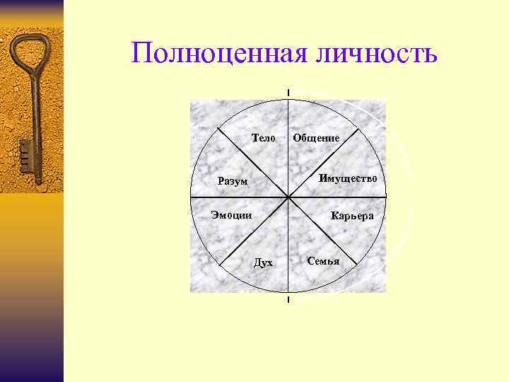 Полноценная личность Тело Общение Имущество Разум Эмоции Карьера Дух Семья 