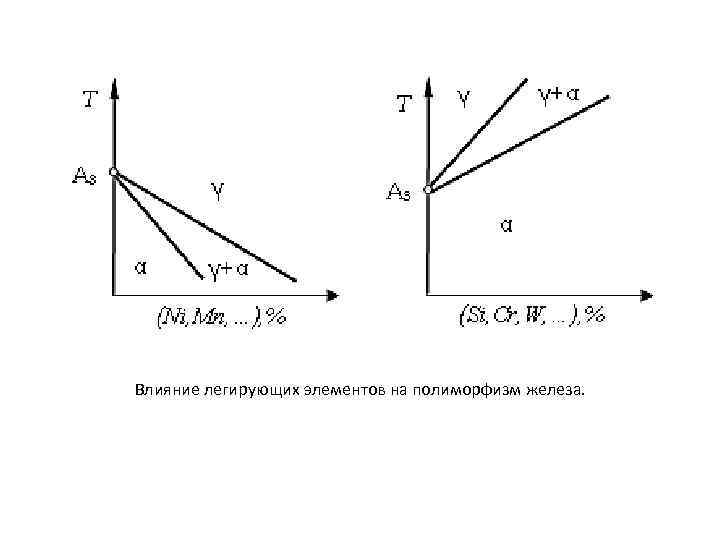 Влияние легирующих элементов на полиморфизм железа. 
