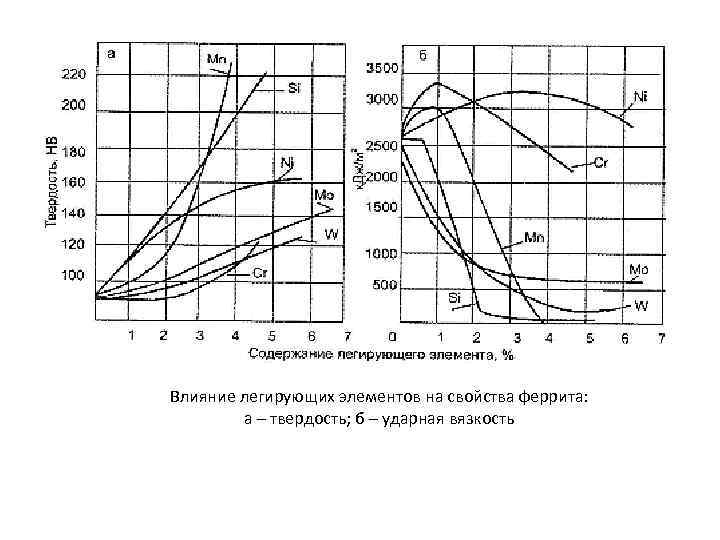 Влияние легирующих элементов на свойства феррита: а – твердость; б – ударная вязкость 