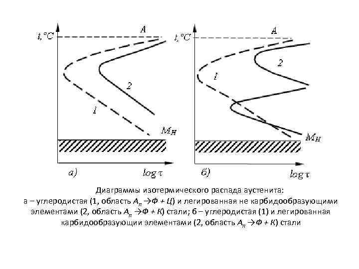 Диаграммы изотермического распада аустенита: а – углеродистая (1, область Ап →Ф + Ц) и