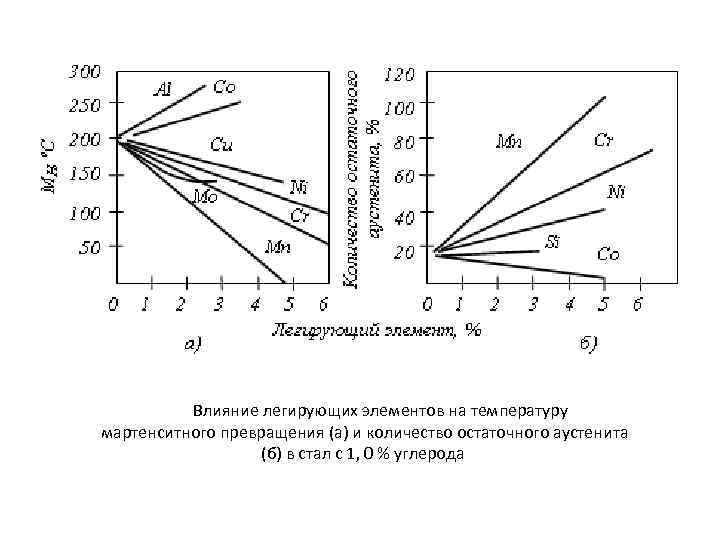 Влияние легирующих элементов на температуру мартенситного превращения (а) и количество остаточного аустенита (б) в