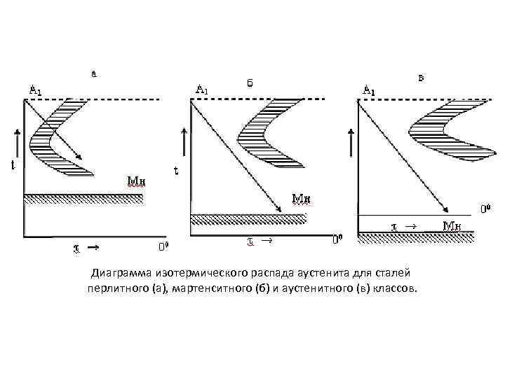 Диаграмма изотермического распада аустенита для сталей перлитного (а), мартенситного (б) и аустенитного (в) классов.